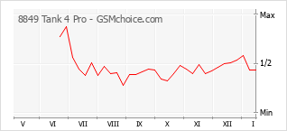 Gráfico de los cambios de popularidad 8849 Tank 4 Pro