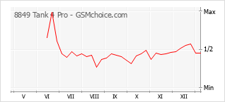 Populariteit van de telefoon: diagram 8849 Tank 4 Pro