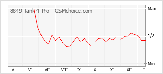 Диаграмма изменений популярности телефона 8849 Tank 4 Pro