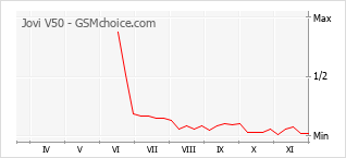Popularity chart of Jovi V50