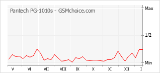 Diagramm der Poplularitätveränderungen von Pantech PG-1010s