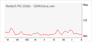 Le graphique de popularité de Pantech PG-1010s