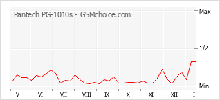 Traçar mudanças de populariedade do telemóvel Pantech PG-1010s