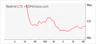 Diagramm der Poplularitätveränderungen von Realme C71