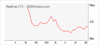 Popularity chart of Realme C71