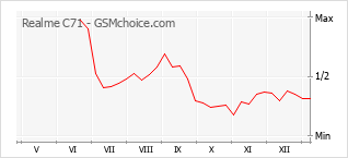 Gráfico de los cambios de popularidad Realme C71