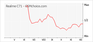 Populariteit van de telefoon: diagram Realme C71