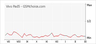 Diagramm der Poplularitätveränderungen von Vivo Pad5