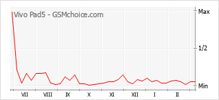 Grafico di modifiche della popolarità del telefono cellulare Vivo Pad5