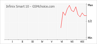 Popularity chart of Infinix Smart 10