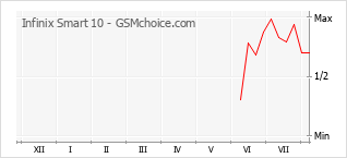 Gráfico de los cambios de popularidad Infinix Smart 10