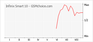 Grafico di modifiche della popolarità del telefono cellulare Infinix Smart 10