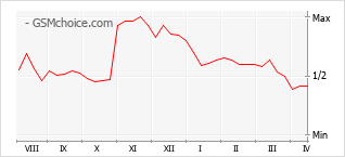 Traçar mudanças de populariedade do telemóvel Infinix Smart 10