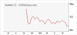 Gráfico de los cambios de popularidad Oukitel C1