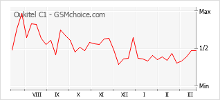 Le graphique de popularité de Oukitel C1