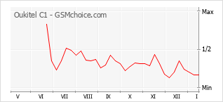 Grafico di modifiche della popolarità del telefono cellulare Oukitel C1