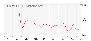 Populariteit van de telefoon: diagram Oukitel C1