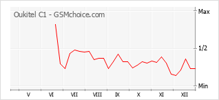 Диаграмма изменений популярности телефона Oukitel C1
