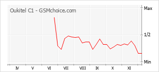 手机声望改变图表 Oukitel C1