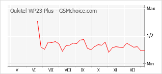 Gráfico de los cambios de popularidad Oukitel WP23 Plus