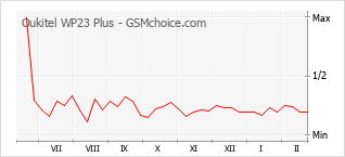 Le graphique de popularité de Oukitel WP23 Plus
