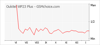 Populariteit van de telefoon: diagram Oukitel WP23 Plus