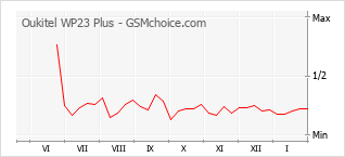 Traçar mudanças de populariedade do telemóvel Oukitel WP23 Plus