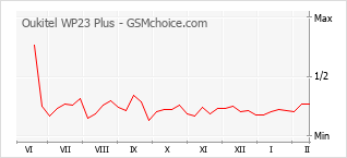 Диаграмма изменений популярности телефона Oukitel WP23 Plus