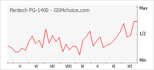 Diagramm der Poplularitätveränderungen von Pantech PG-1400