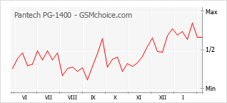 Popularity chart of Pantech PG-1400
