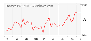 Le graphique de popularité de Pantech PG-1400