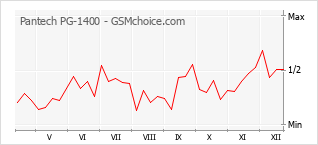 Grafico di modifiche della popolarità del telefono cellulare Pantech PG-1400
