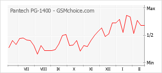 Populariteit van de telefoon: diagram Pantech PG-1400