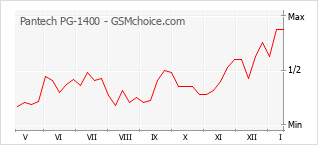 Диаграмма изменений популярности телефона Pantech PG-1400