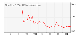 Popularity chart of OnePlus 13S