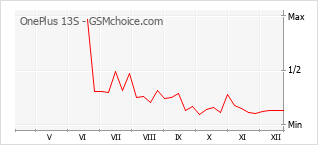 Gráfico de los cambios de popularidad OnePlus 13S