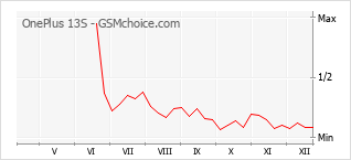 Le graphique de popularité de OnePlus 13S