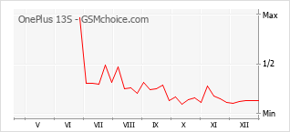 Traçar mudanças de populariedade do telemóvel OnePlus 13S