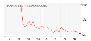 手機聲望改變圖表 OnePlus 13S