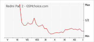 Diagramm der Poplularitätveränderungen von Redmi Pad 2