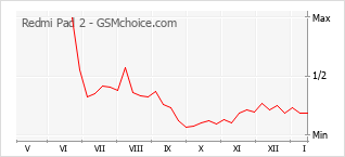 Gráfico de los cambios de popularidad Redmi Pad 2