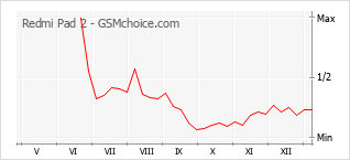 Le graphique de popularité de Redmi Pad 2