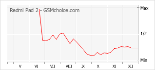 Grafico di modifiche della popolarità del telefono cellulare Redmi Pad 2