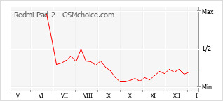 Traçar mudanças de populariedade do telemóvel Redmi Pad 2
