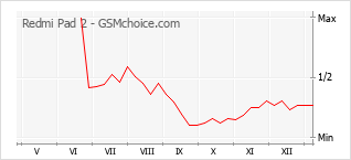 Диаграмма изменений популярности телефона Redmi Pad 2