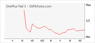 Diagramm der Poplularitätveränderungen von OnePlus Pad 3