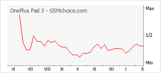 Popularity chart of OnePlus Pad 3