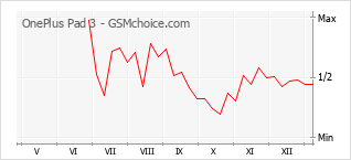 Gráfico de los cambios de popularidad OnePlus Pad 3