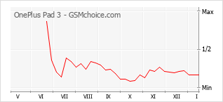 Le graphique de popularité de OnePlus Pad 3