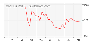 Grafico di modifiche della popolarità del telefono cellulare OnePlus Pad 3